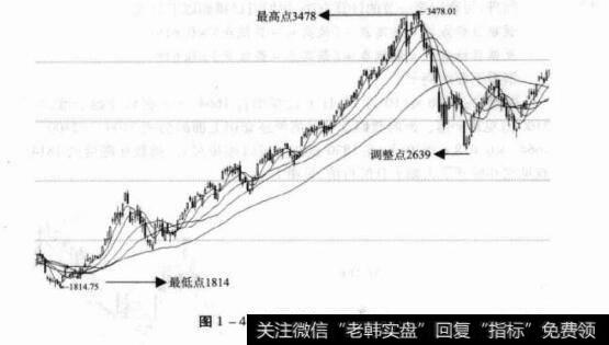 图1-4上证综指日K线图