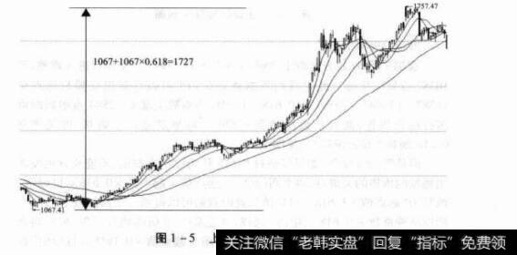 图1-5上证综指日K线图