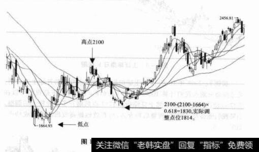 图1-6上证綜指日K线图