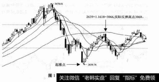 图1-8上证综指日K线图