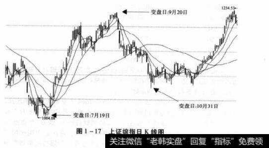 图1-17上证综指日K线图