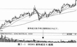 如何学会观察换手率