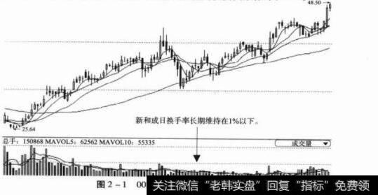 图2-1002001新和成日K线图