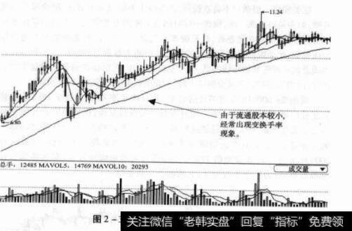 图2-3002174梅花伞日K线图