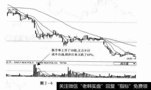 图2-6600009上海机场日K线图