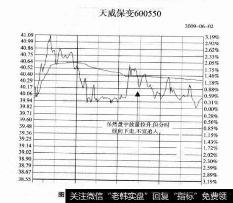 图2-10600550天威保变分时走势图