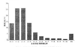 如何计算企业价值/销售额？