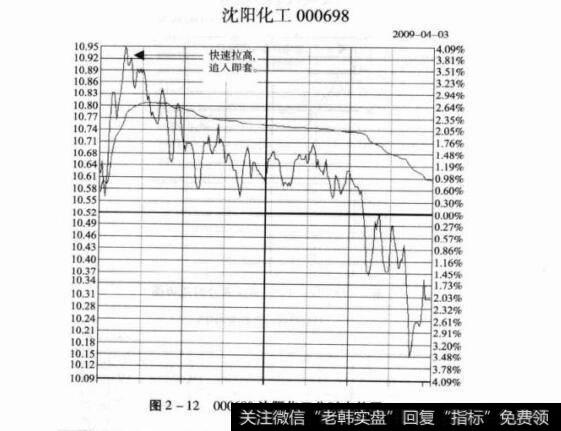 图2-12000698沈阳化工分时走势图