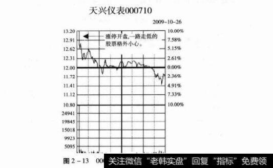 图2-13000710天兴仪表分时走势图