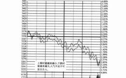 如何看涨跌时的量能识别多空的转换？