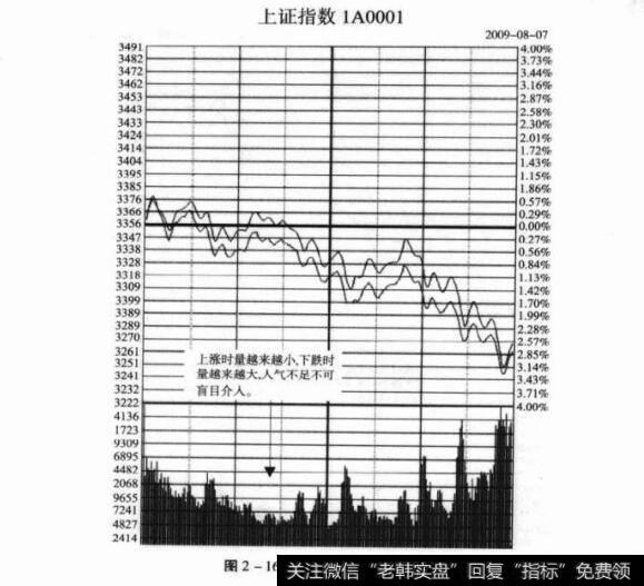 图2-16上证综指分时走势图