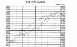 如何通过观察大盘的黄白线走向识别多空的转换？