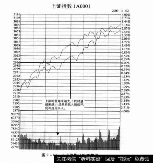 图2-17上证综指分时走势图