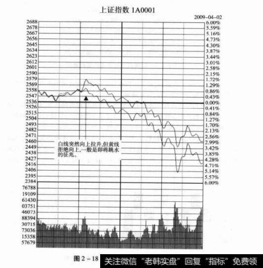 图2-18上证综指分时走势图