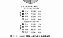 如何学会观察资金流向