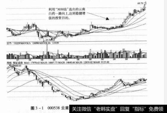 图3-1000538云南白药与深圳成指周K线对比图