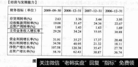 图3-2000538云南白药财务指标