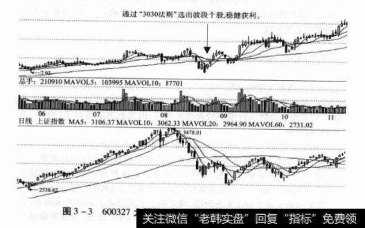 图3-3600327大厦股份与上证综指日K线复权对比图