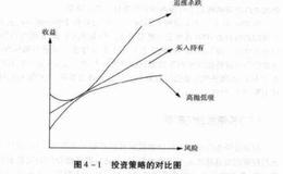 如何选择正确的操作策略？