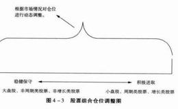 股票组合的制定