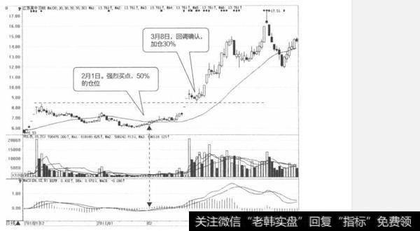 什么是需要掌握三种加仓方法？需要掌握哪三种加仓方法？