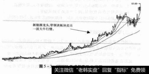 图5-3600550天威保变日K线图