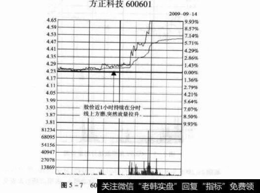 图5-7600601方正科技分时走势图