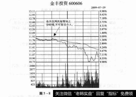 图5-8600606金丰投资分时走势图