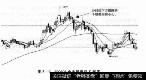 图5-9600606金丰投资日K线图