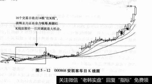 图5-12000868安凯客车日K线图