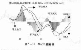 零上金叉升更高