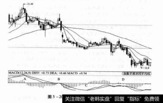 图5-20000525红太阳日K线图