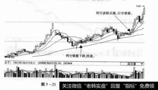 图5-21000068赛格三星日K线图