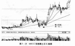 散户炒股奇货可居不可错