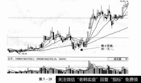 图5-28600111包钢稀土日K线图