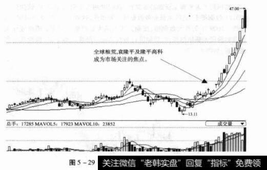 图5-29000998隆平高科日K线图