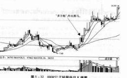 <em>散户炒股</em>技巧之多方炮炸黑马身