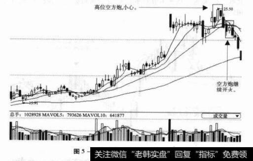 图5-35000858五粮液日K线图