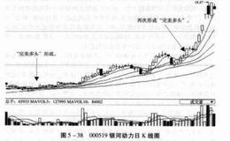 <em>散户炒股技巧</em>之完美多头获全胜