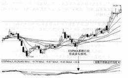 散户操作技巧之EXPMA来找加速牛