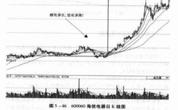 散户操作技巧之横有多长竖多高