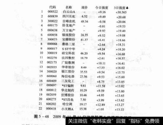 图5-482009年11月11日沪深股票3日强弱排行榜