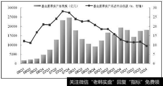 基金资产所占<a href='/gushiyaowen/289944.html'>股票市场</a>份额