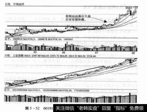 图5-52601919中国远洋与上证综指日K线对照图