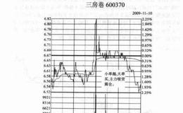 散户操作技巧之强牵回头牛鼻子