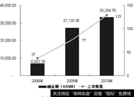 2010年中国海外IPO同比统计（美元）