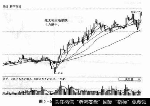 图5-64600785新华百货日K线图