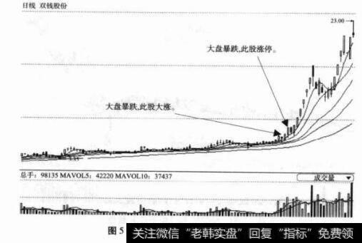 图5-68600623双钱股份日K线图