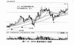 散户操作技巧之三六一线马狂奔