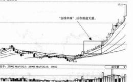 散户操作技巧之金线串珠上云霄